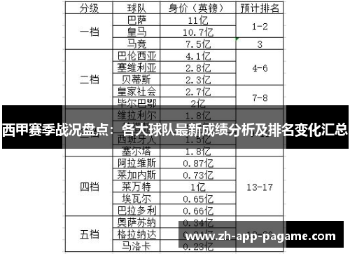 西甲赛季战况盘点:各大球队最新成绩分析及排名变化汇总 西甲赛季战况盘点:各大球队最新成绩分析及排名变化汇总